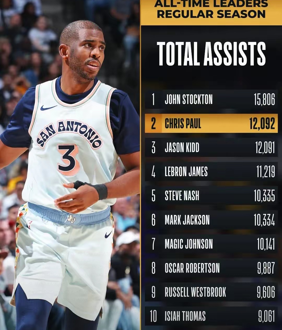 今年联盟助攻排行榜：你支持的球员上榜了吗？的简单介绍